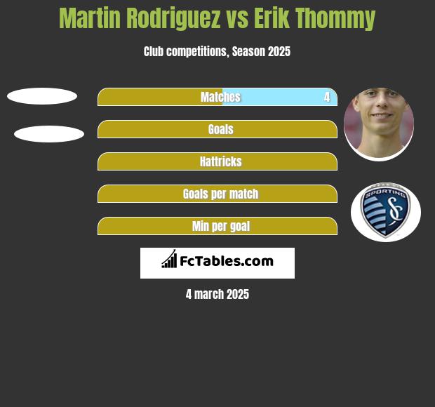 Martin Rodriguez vs Erik Thommy h2h player stats