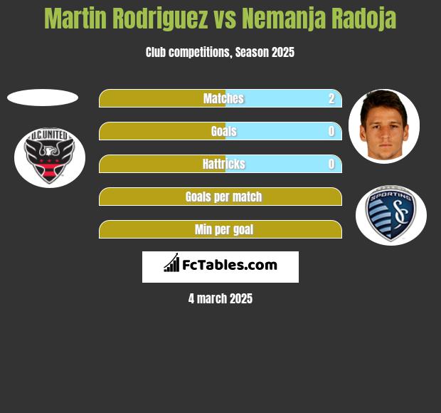 Martin Rodriguez vs Nemanja Radoja h2h player stats