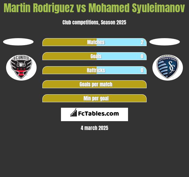 Martin Rodriguez vs Mohamed Syuleimanov h2h player stats