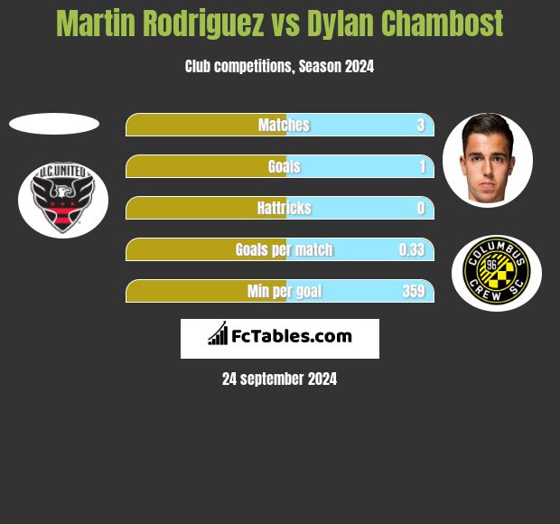 Martin Rodriguez vs Dylan Chambost h2h player stats