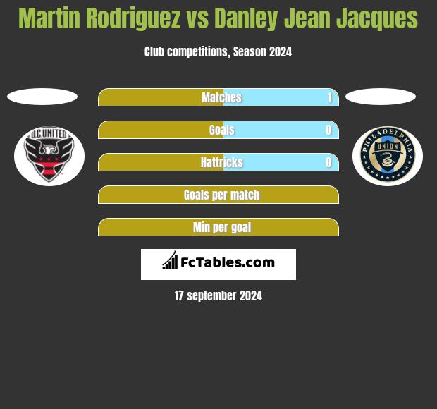 Martin Rodriguez vs Danley Jean Jacques h2h player stats