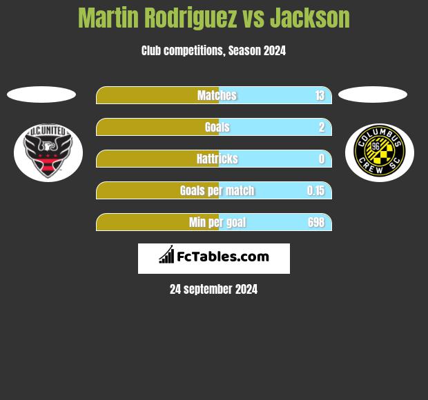 Martin Rodriguez vs Jackson h2h player stats