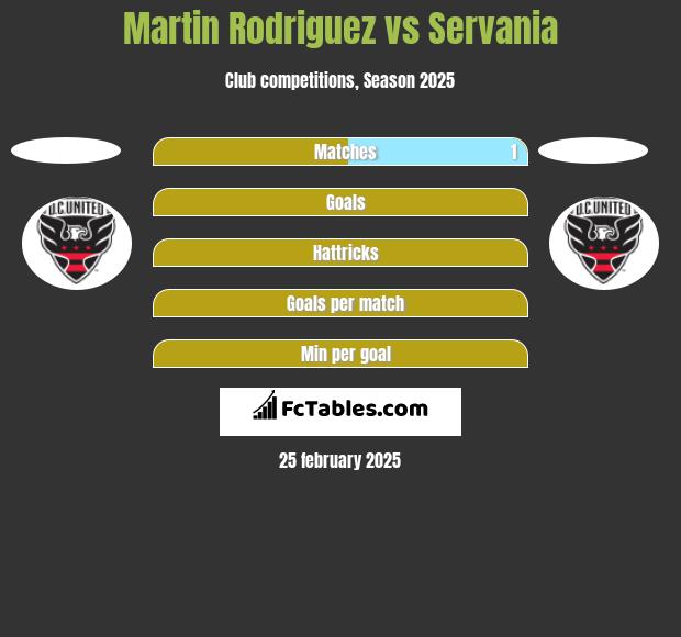 Martin Rodriguez vs Servania h2h player stats