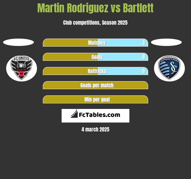 Martin Rodriguez vs Bartlett h2h player stats