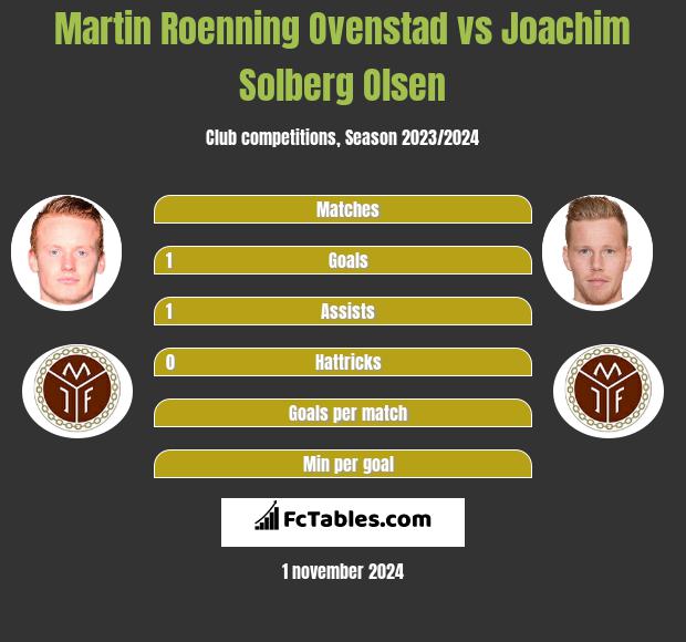 Martin Roenning Ovenstad vs Joachim Solberg Olsen h2h player stats