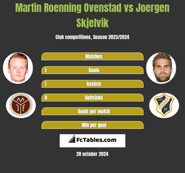 Martin Roenning Ovenstad vs Joergen Skjelvik h2h player stats