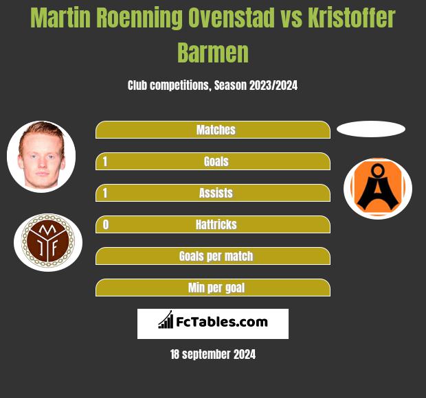 Martin Roenning Ovenstad vs Kristoffer Barmen h2h player stats