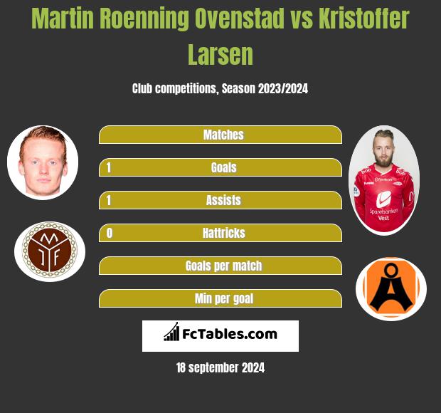 Martin Roenning Ovenstad vs Kristoffer Larsen h2h player stats