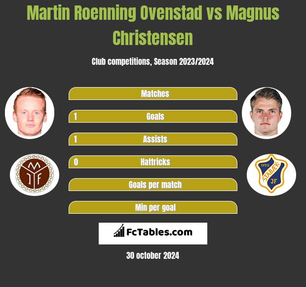 Martin Roenning Ovenstad vs Magnus Christensen h2h player stats