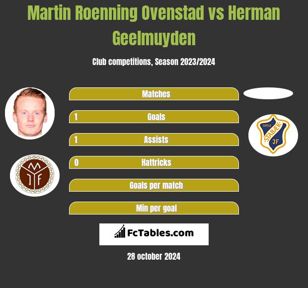 Martin Roenning Ovenstad vs Herman Geelmuyden h2h player stats