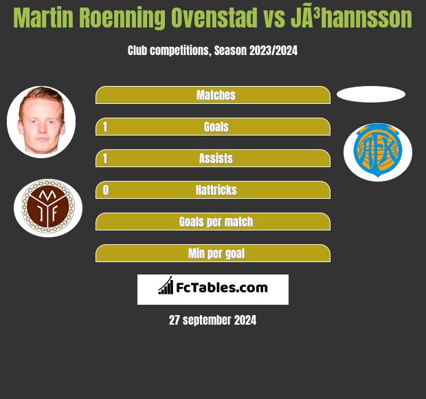 Martin Roenning Ovenstad vs JÃ³hannsson h2h player stats