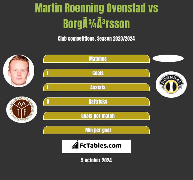 Martin Roenning Ovenstad vs BorgÃ¾Ã³rsson h2h player stats