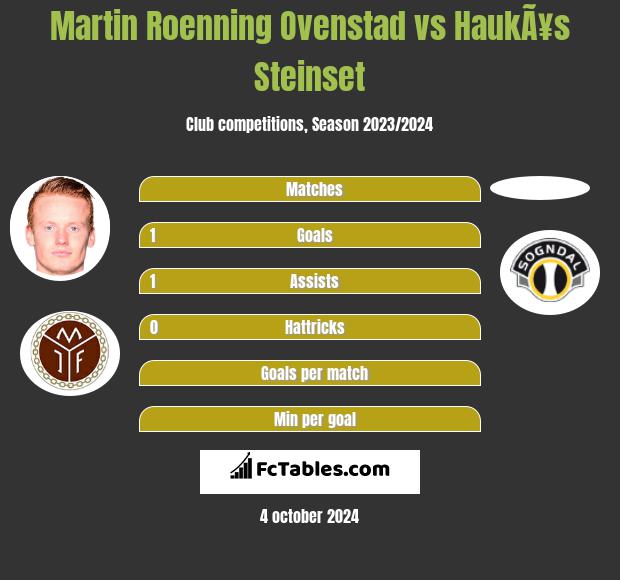 Martin Roenning Ovenstad vs HaukÃ¥s Steinset h2h player stats