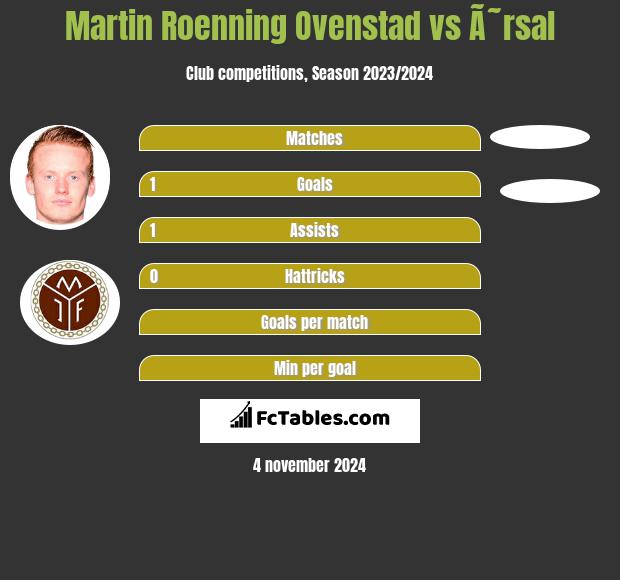 Martin Roenning Ovenstad vs Ã˜rsal h2h player stats