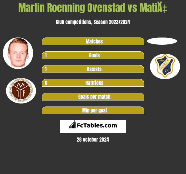 Martin Roenning Ovenstad vs MatiÄ‡ h2h player stats