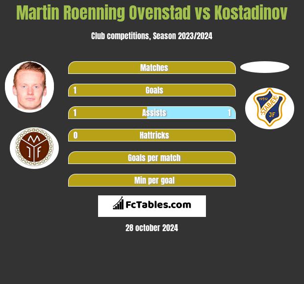 Martin Roenning Ovenstad vs Kostadinov h2h player stats