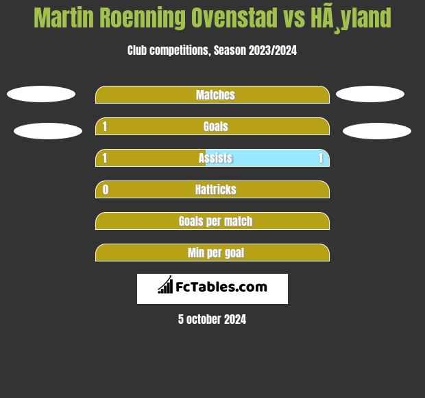 Martin Roenning Ovenstad vs HÃ¸yland h2h player stats