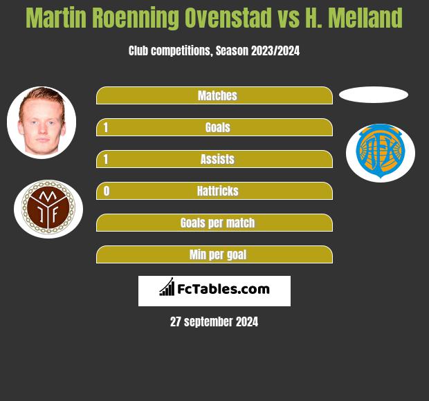 Martin Roenning Ovenstad vs H. Melland h2h player stats