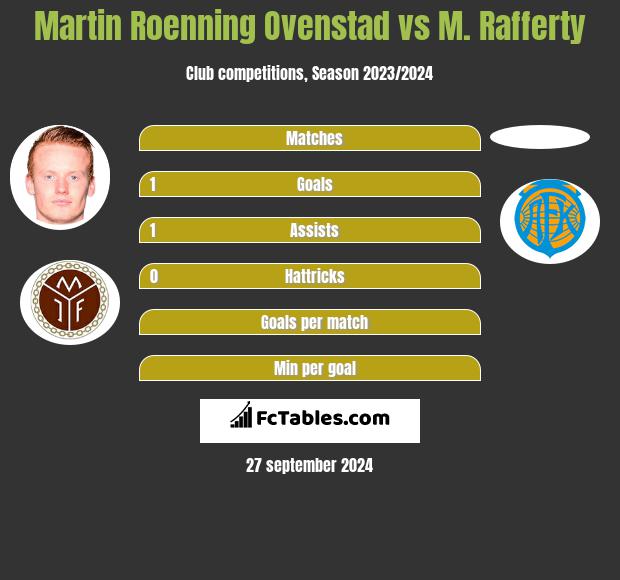 Martin Roenning Ovenstad vs M. Rafferty h2h player stats