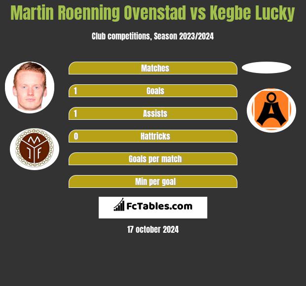 Martin Roenning Ovenstad vs Kegbe Lucky h2h player stats