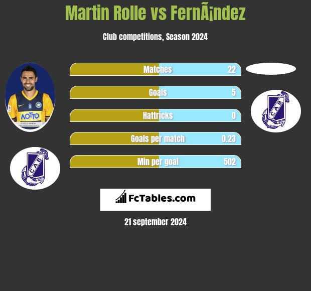 Martin Rolle vs FernÃ¡ndez h2h player stats