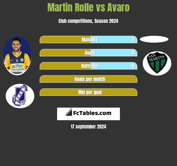 Martin Rolle vs Avaro h2h player stats