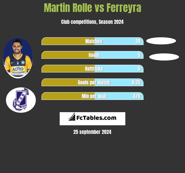 Martin Rolle vs Ferreyra h2h player stats