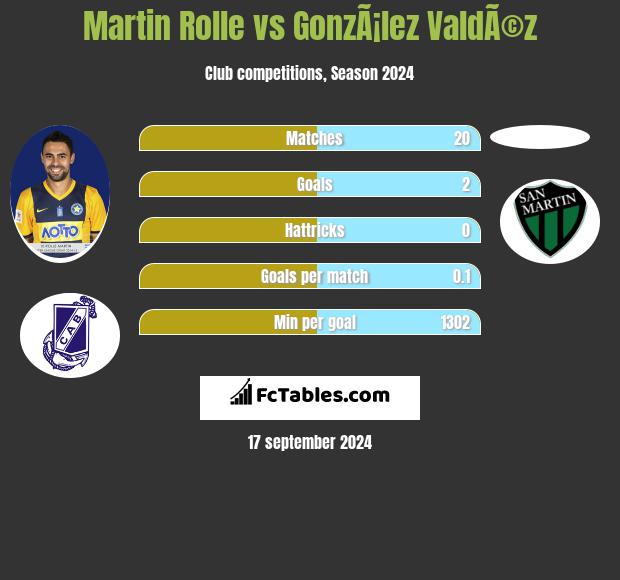 Martin Rolle vs GonzÃ¡lez ValdÃ©z h2h player stats