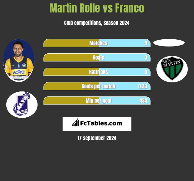 Martin Rolle vs Franco h2h player stats