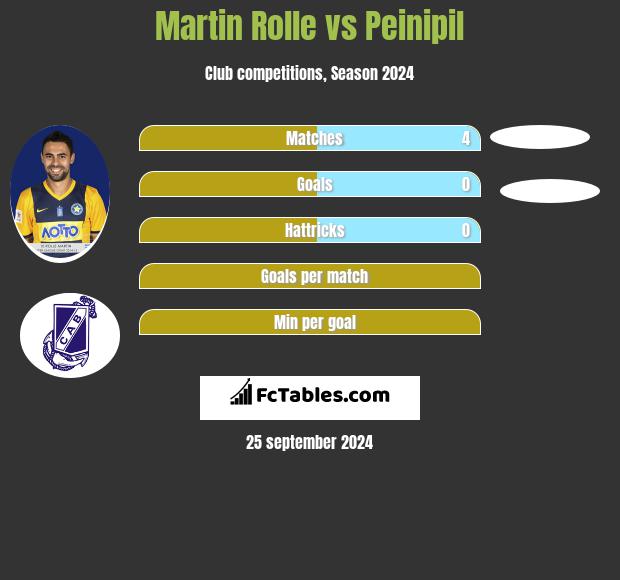 Martin Rolle vs Peinipil h2h player stats