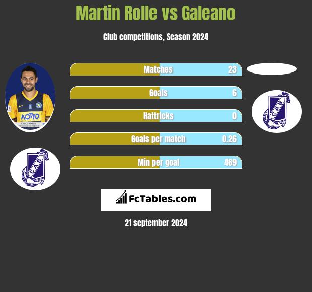 Martin Rolle vs Galeano h2h player stats