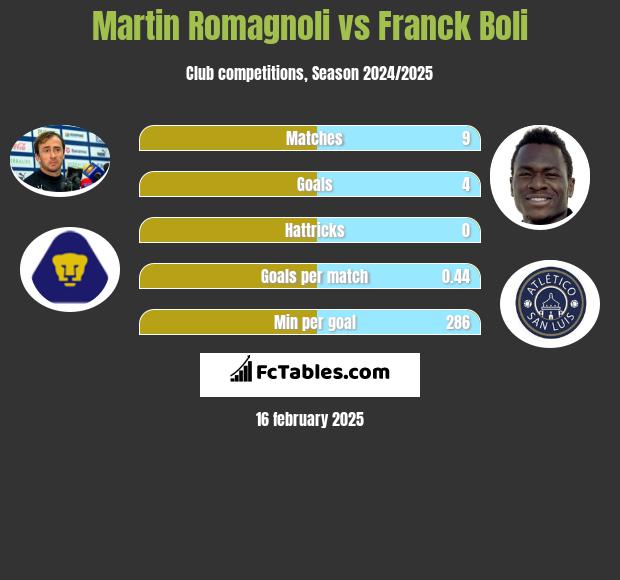 Martin Romagnoli vs Franck Boli h2h player stats