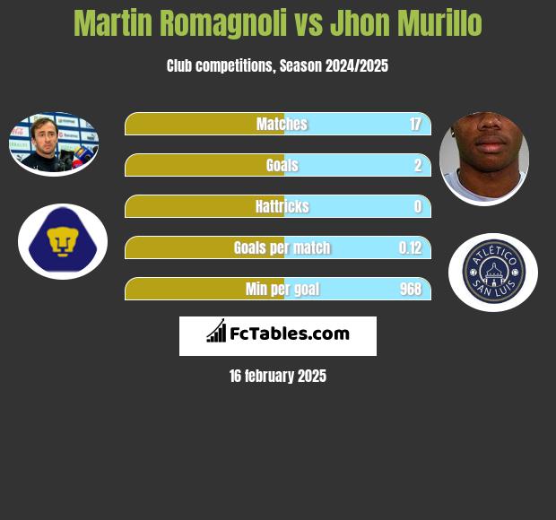 Martin Romagnoli vs Jhon Murillo h2h player stats