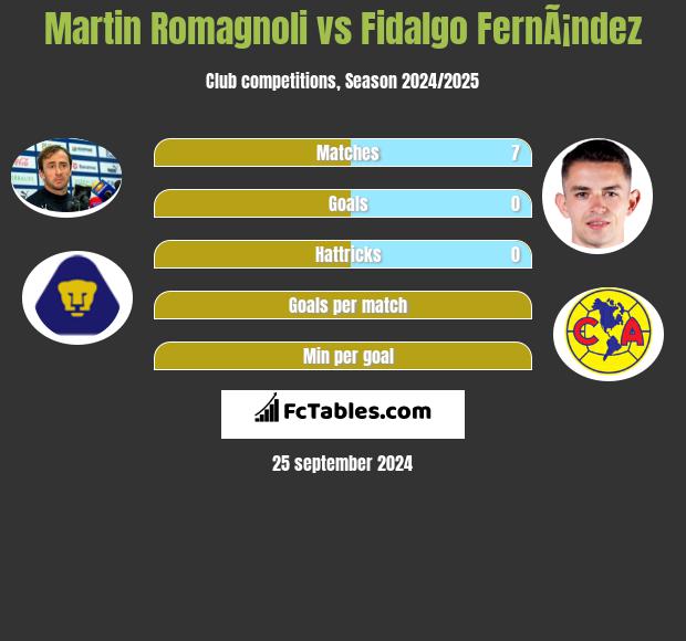 Martin Romagnoli vs Fidalgo FernÃ¡ndez h2h player stats