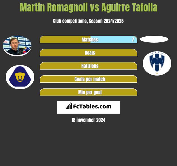 Martin Romagnoli vs Aguirre Tafolla h2h player stats