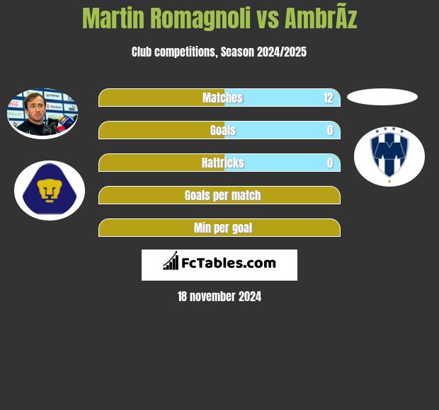 Martin Romagnoli vs AmbrÃ­z h2h player stats