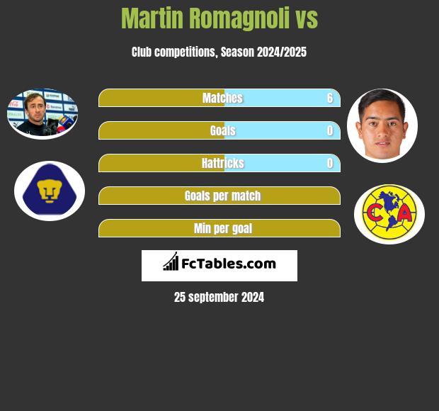 Martin Romagnoli vs  h2h player stats