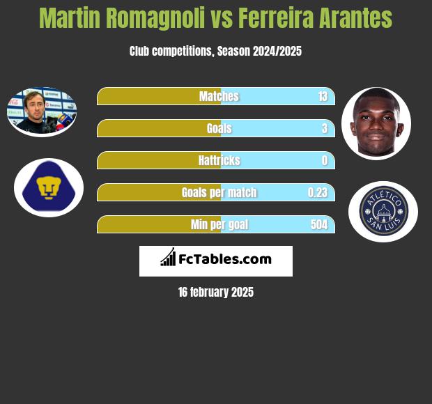 Martin Romagnoli vs Ferreira Arantes h2h player stats