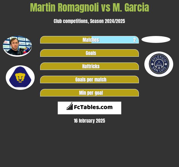 Martin Romagnoli vs M. Garcia h2h player stats