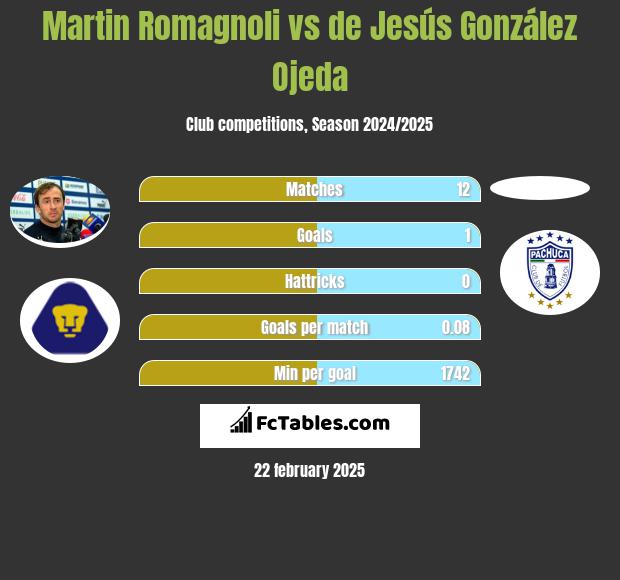 Martin Romagnoli vs de Jesús González Ojeda h2h player stats