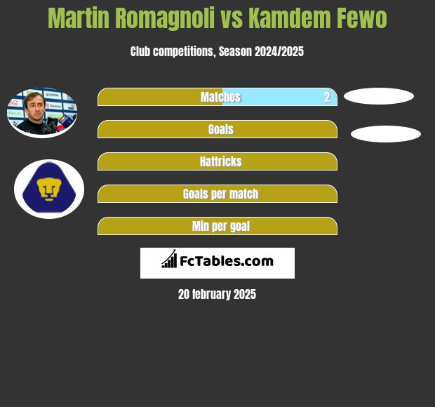 Martin Romagnoli vs Kamdem Fewo h2h player stats