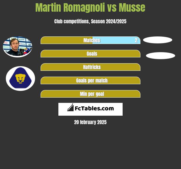 Martin Romagnoli vs Musse h2h player stats