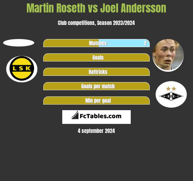 Martin Roseth vs Joel Andersson h2h player stats