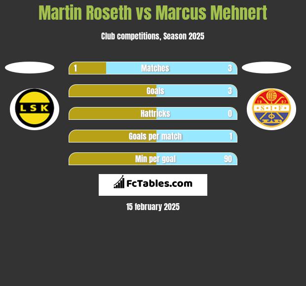 Martin Roseth vs Marcus Mehnert h2h player stats