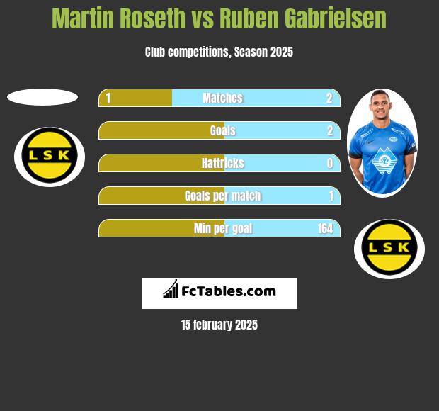 Martin Roseth vs Ruben Gabrielsen h2h player stats