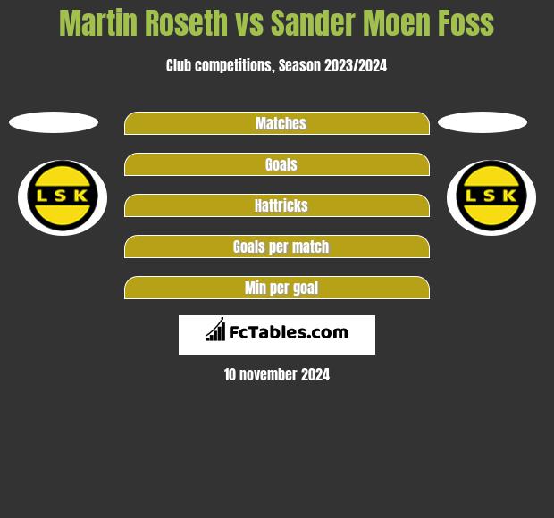 Martin Roseth vs Sander Moen Foss h2h player stats