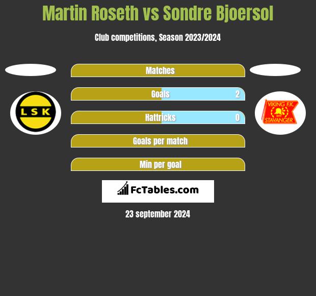 Martin Roseth vs Sondre Bjoersol h2h player stats