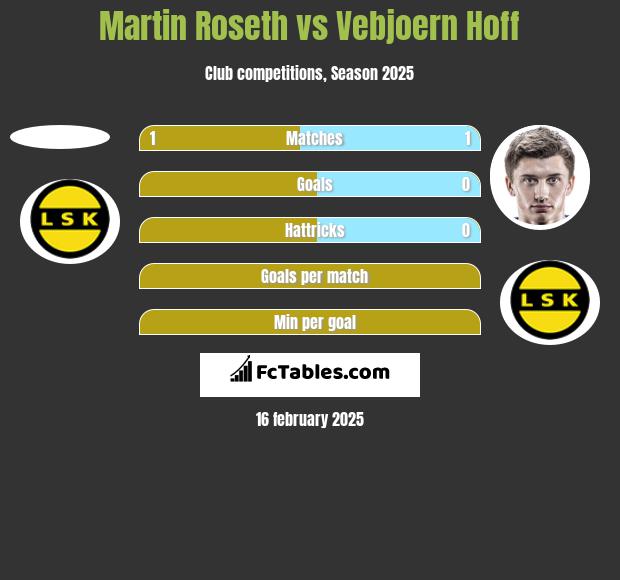 Martin Roseth vs Vebjoern Hoff h2h player stats