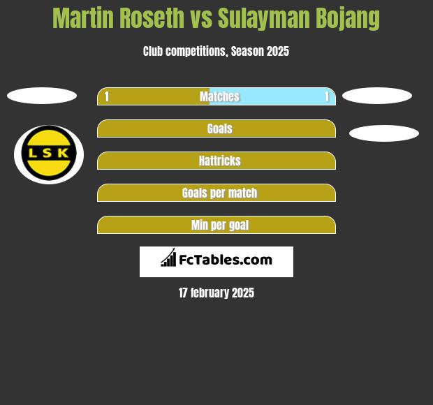 Martin Roseth vs Sulayman Bojang h2h player stats