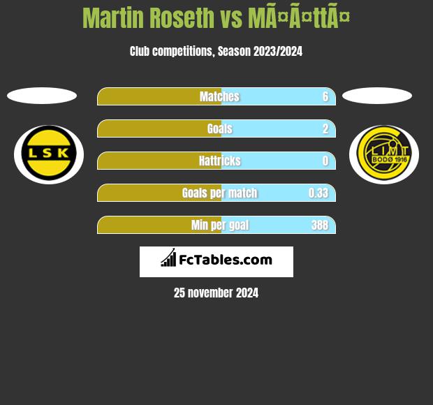 Martin Roseth vs MÃ¤Ã¤ttÃ¤ h2h player stats